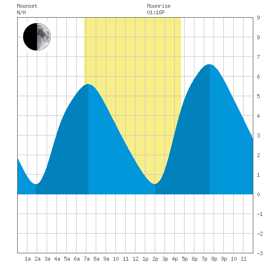Pavonia tide chart for Monday, November 20, 2023