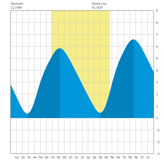 Pavonia tide chart for Tuesday, November 21, 2023