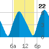 Pavonia tide chart for Wednesday, November 22, 2023