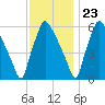 Pavonia tide chart for Thursday, November 23, 2023
