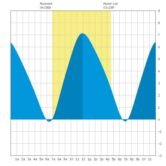 Pavonia tide chart for Saturday, November 25, 2023