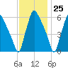 Pavonia tide chart for Saturday, November 25, 2023