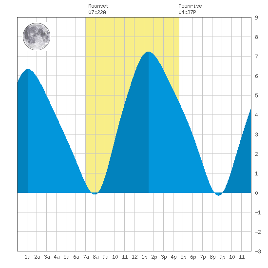Pavonia tide chart for Monday, November 27, 2023