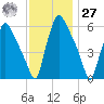 Pavonia tide chart for Monday, November 27, 2023