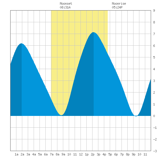 Pavonia tide chart for Tuesday, November 28, 2023