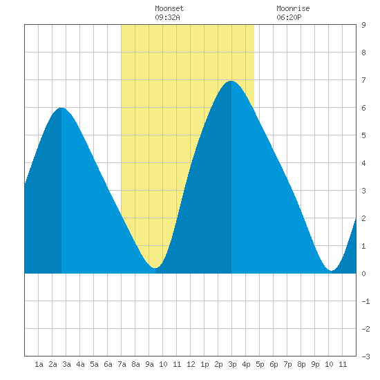 Pavonia tide chart for Wednesday, November 29, 2023