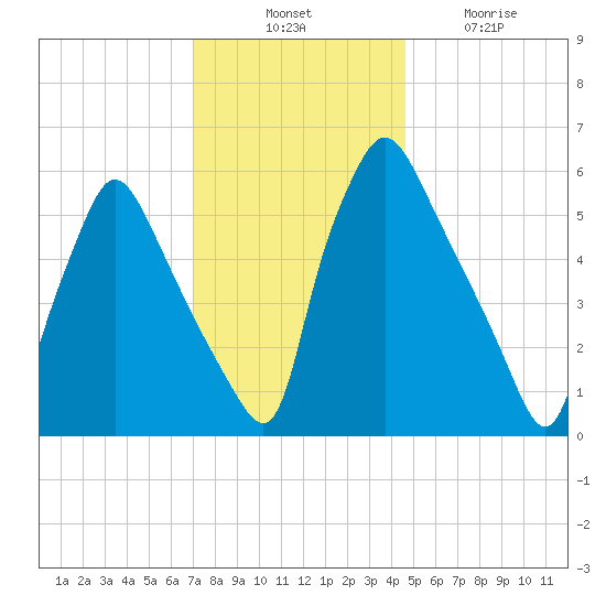 Pavonia tide chart for Thursday, November 30, 2023