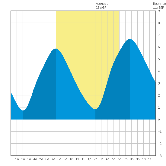 Pavonia tide chart for Saturday, November 4, 2023