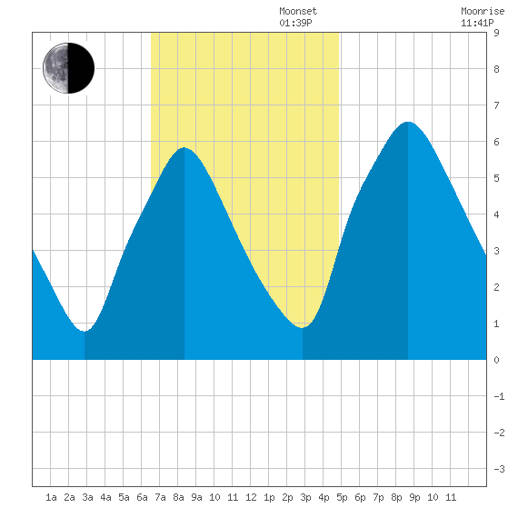 Pavonia tide chart for Sunday, November 5, 2023