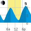 Pavonia tide chart for Sunday, November 5, 2023
