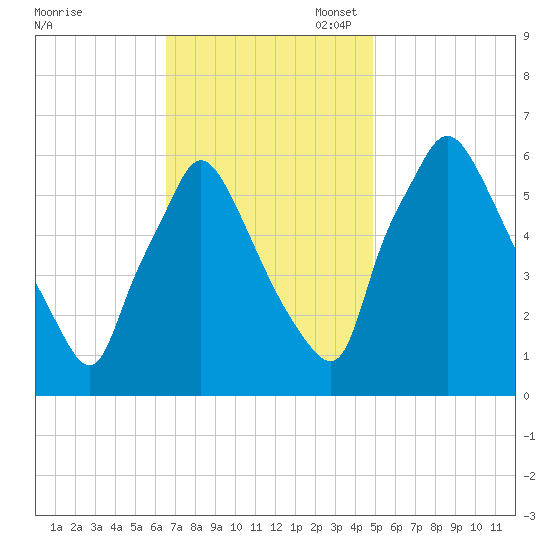 Pavonia tide chart for Monday, November 6, 2023