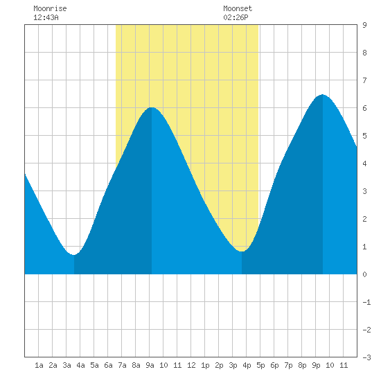 Pavonia tide chart for Tuesday, November 7, 2023