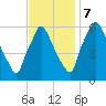 Pavonia tide chart for Tuesday, November 7, 2023