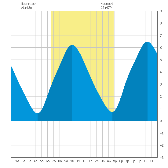 Pavonia tide chart for Wednesday, November 8, 2023