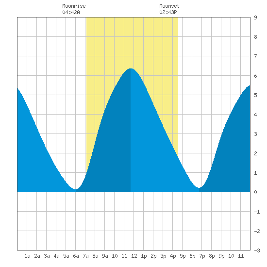 Pavonia tide chart for Sunday, December 10, 2023
