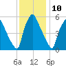 Pavonia tide chart for Sunday, December 10, 2023