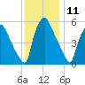 Pavonia tide chart for Monday, December 11, 2023