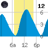 Pavonia tide chart for Tuesday, December 12, 2023