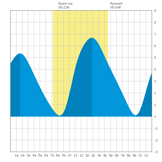 Pavonia tide chart for Wednesday, December 13, 2023