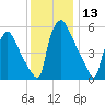 Pavonia tide chart for Wednesday, December 13, 2023
