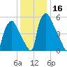 Pavonia tide chart for Saturday, December 16, 2023
