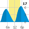 Pavonia tide chart for Sunday, December 17, 2023