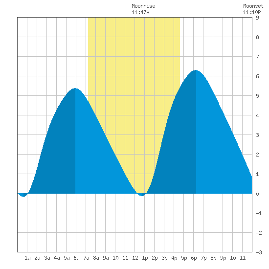Pavonia tide chart for Monday, December 18, 2023