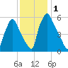 Pavonia tide chart for Friday, December 1, 2023