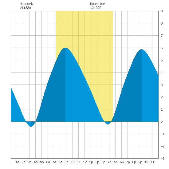 Pavonia tide chart for Thursday, December 21, 2023