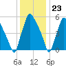 Pavonia tide chart for Saturday, December 23, 2023