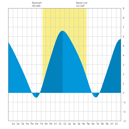 Pavonia tide chart for Sunday, December 24, 2023