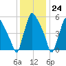 Pavonia tide chart for Sunday, December 24, 2023