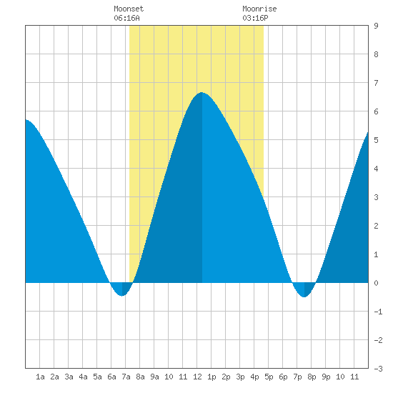 Pavonia tide chart for Monday, December 25, 2023
