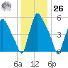 Pavonia tide chart for Tuesday, December 26, 2023