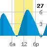 Pavonia tide chart for Wednesday, December 27, 2023