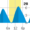 Pavonia tide chart for Thursday, December 28, 2023