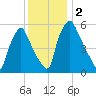Pavonia tide chart for Saturday, December 2, 2023