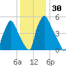 Pavonia tide chart for Saturday, December 30, 2023