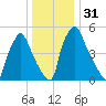 Pavonia tide chart for Sunday, December 31, 2023