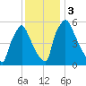Pavonia tide chart for Sunday, December 3, 2023