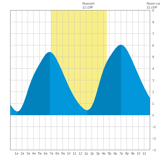 Pavonia tide chart for Monday, December 4, 2023
