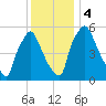 Pavonia tide chart for Monday, December 4, 2023