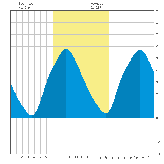 Pavonia tide chart for Thursday, December 7, 2023