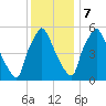 Pavonia tide chart for Thursday, December 7, 2023