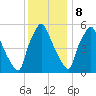 Pavonia tide chart for Friday, December 8, 2023