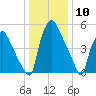 Pavonia tide chart for Wednesday, January 10, 2024