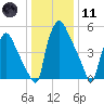 Pavonia tide chart for Thursday, January 11, 2024