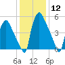 Pavonia tide chart for Friday, January 12, 2024