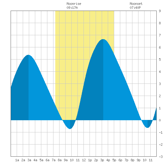 Pavonia tide chart for Saturday, January 13, 2024