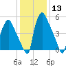 Pavonia tide chart for Saturday, January 13, 2024